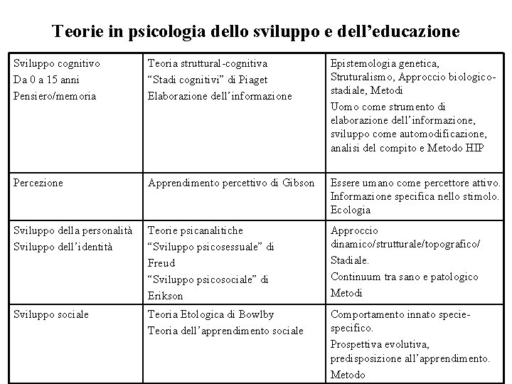 Teorie in psicologia dello sviluppo e dell’educazione Sviluppo cognitivo Da 0 a 15 anni