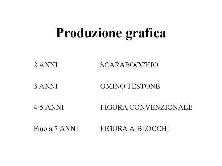 Produzione grafica 2 ANNI SCARABOCCHIO 3 ANNI OMINO TESTONE 4 -5 ANNI FIGURA CONVENZIONALE