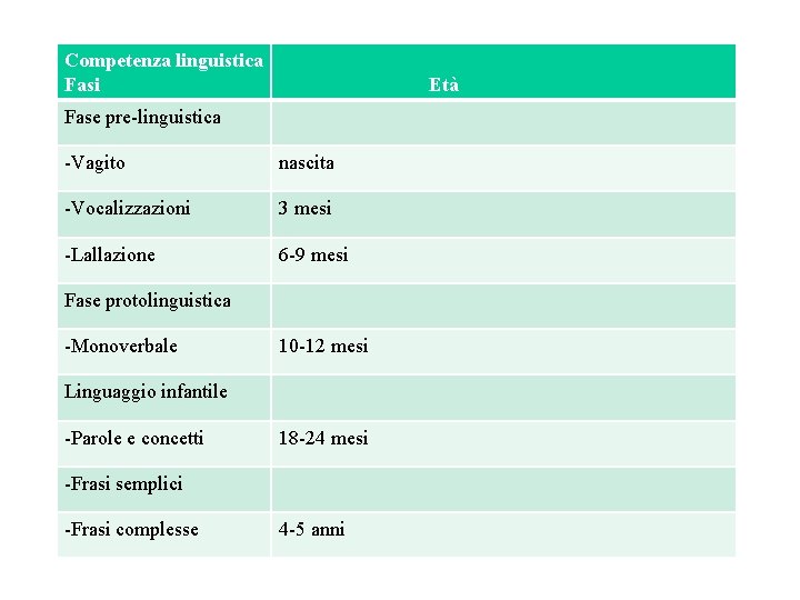 Competenza linguistica Fasi Età Fase pre-linguistica -Vagito nascita -Vocalizzazioni 3 mesi -Lallazione 6 -9