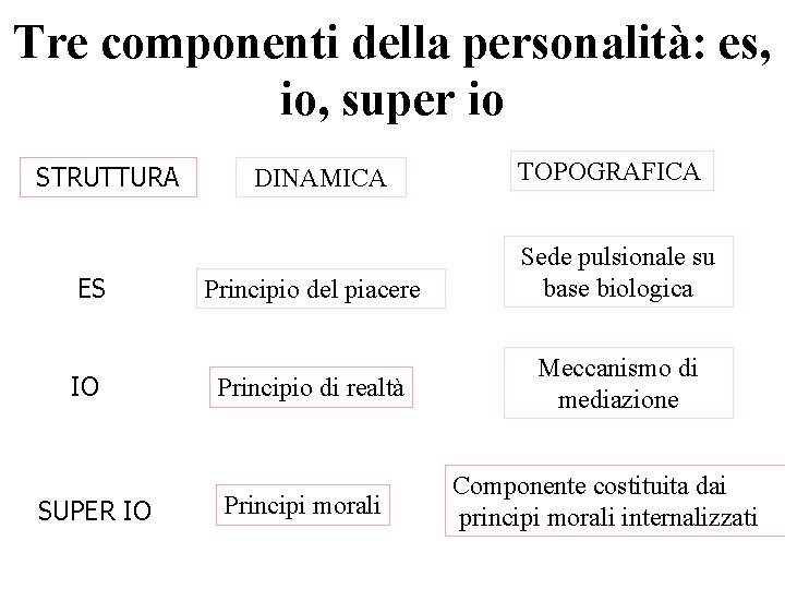 Tre componenti della personalità: es, io, super io STRUTTURA ES IO SUPER IO DINAMICA