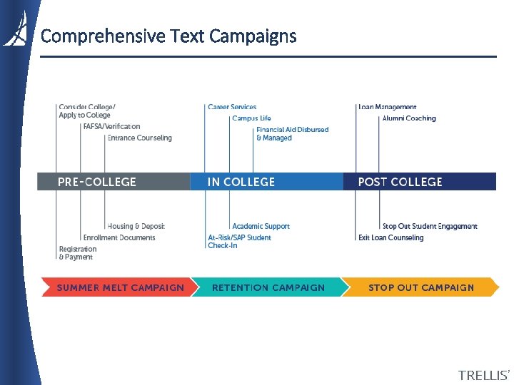 Comprehensive Text Campaigns Comprehensive Text Campaigns