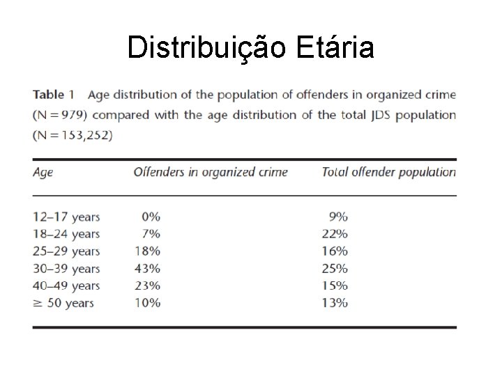 Distribuição Etária 