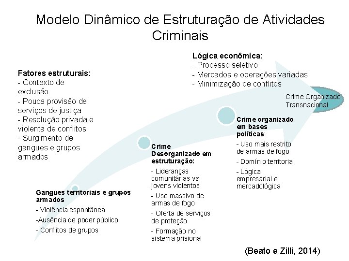 Modelo Dinâmico de Estruturação de Atividades Criminais Fatores estruturais: - Contexto de exclusão -