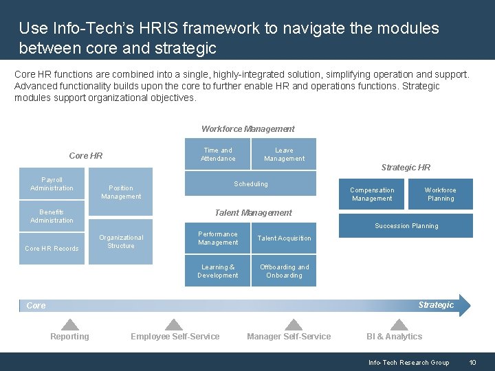 Use Info-Tech’s HRIS framework to navigate the modules between core and strategic Core HR