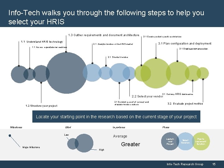 Info-Tech walks you through the following steps to help you select your HRIS 1.