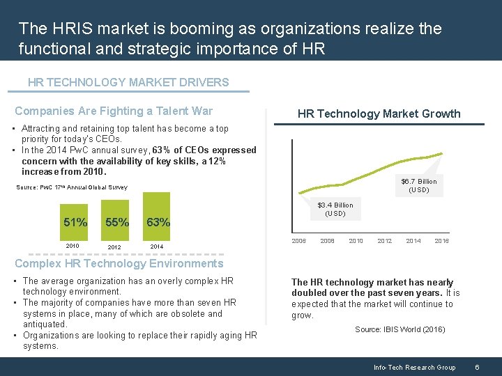 The HRIS market is booming as organizations realize the functional and strategic importance of