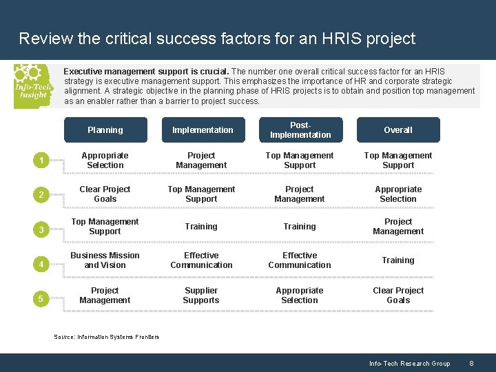 Review the critical success factors for an HRIS project Executive management support is crucial.