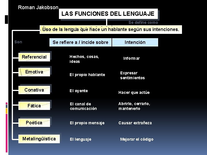 Roman Jakobson LAS FUNCIONES DEL LENGUAJE Se define como Uso de la lengua que Roman Jakobson LAS FUNCIONES DEL LENGUAJE Se define como Uso de la lengua que