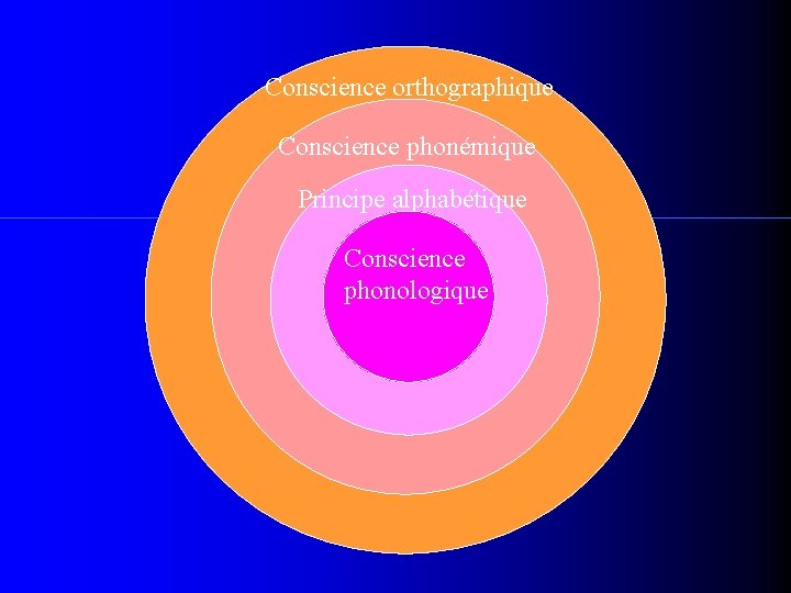 Conscience orthographique Conscience phonémique Principe alphabétique Conscience phonologique 