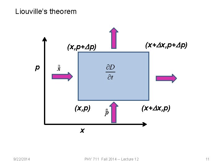 Liouville’s theorem (x, p+Dp) (x+Dx, p+Dp) p (x, p) (x+Dx, p) x 9/22/2014 PHY