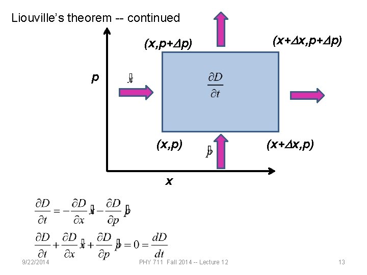 Liouville’s theorem -- continued (x, p+Dp) (x+Dx, p+Dp) p (x, p) (x+Dx, p) x
