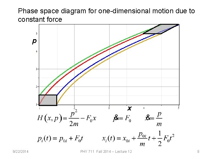 Phase space diagram for one-dimensional motion due to constant force p x 9/22/2014 PHY