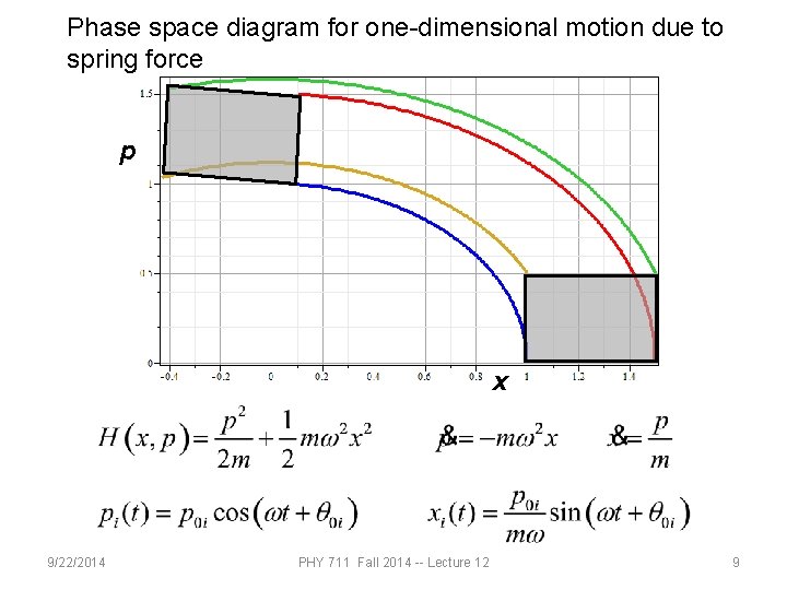 Phase space diagram for one-dimensional motion due to spring force p x 9/22/2014 PHY