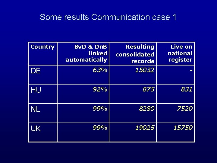 Some results Communication case 1 Country Bv. D & Dn. B linked automatically Resulting Some results Communication case 1 Country Bv. D & Dn. B linked automatically Resulting
