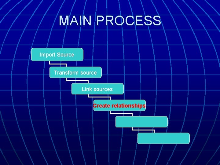 MAIN PROCESS Import Source Transform source Link sources Create relationships MAIN PROCESS Import Source Transform source Link sources Create relationships