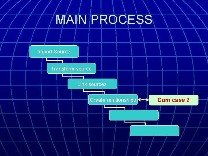 MAIN PROCESS Import Source Transform source Link sources Create relationships Com case 2 MAIN PROCESS Import Source Transform source Link sources Create relationships Com case 2