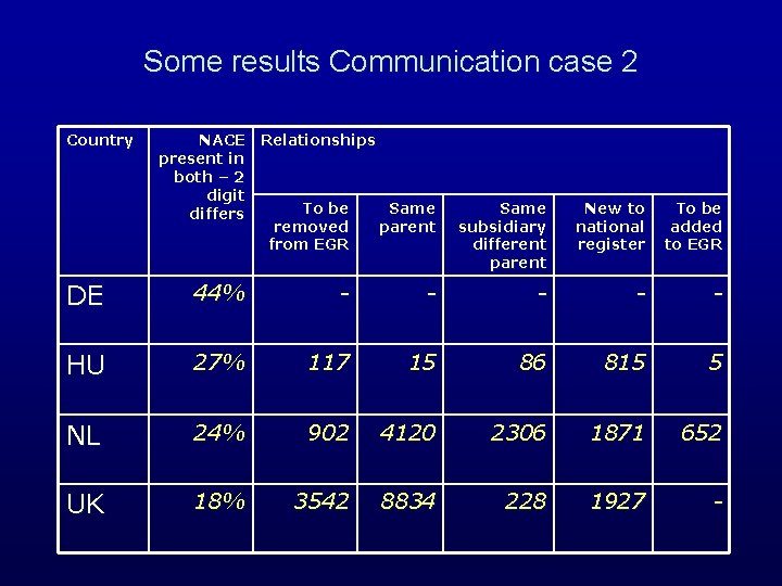 Some results Communication case 2 Country NACE Relationships present in both – 2 digit Some results Communication case 2 Country NACE Relationships present in both – 2 digit