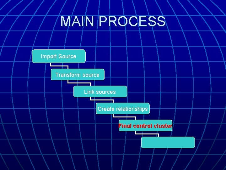 MAIN PROCESS Import Source Transform source Link sources Create relationships Final control cluster MAIN PROCESS Import Source Transform source Link sources Create relationships Final control cluster