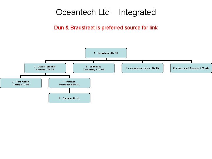 Oceantech Ltd – Integrated Dun & Bradstreet is preferred source for link 1 - Oceantech Ltd – Integrated Dun & Bradstreet is preferred source for link 1 -