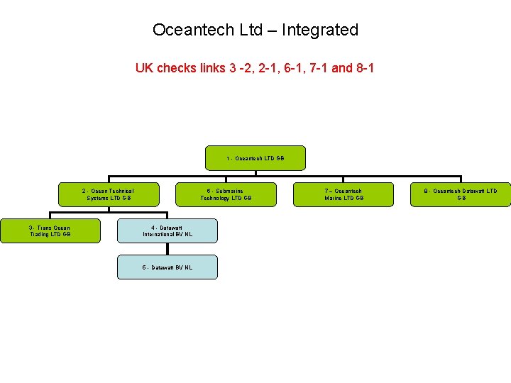 Oceantech Ltd – Integrated UK checks links 3 -2, 2 -1, 6 -1, 7 Oceantech Ltd – Integrated UK checks links 3 -2, 2 -1, 6 -1, 7
