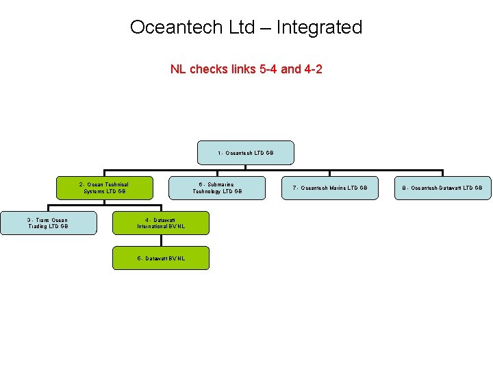Oceantech Ltd – Integrated NL checks links 5 -4 and 4 -2 1 - Oceantech Ltd – Integrated NL checks links 5 -4 and 4 -2 1 -