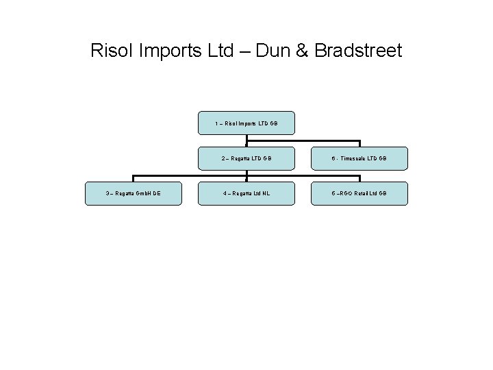 Risol Imports Ltd – Dun & Bradstreet 1 – Risol Imports LTD GB 3 Risol Imports Ltd – Dun & Bradstreet 1 – Risol Imports LTD GB 3