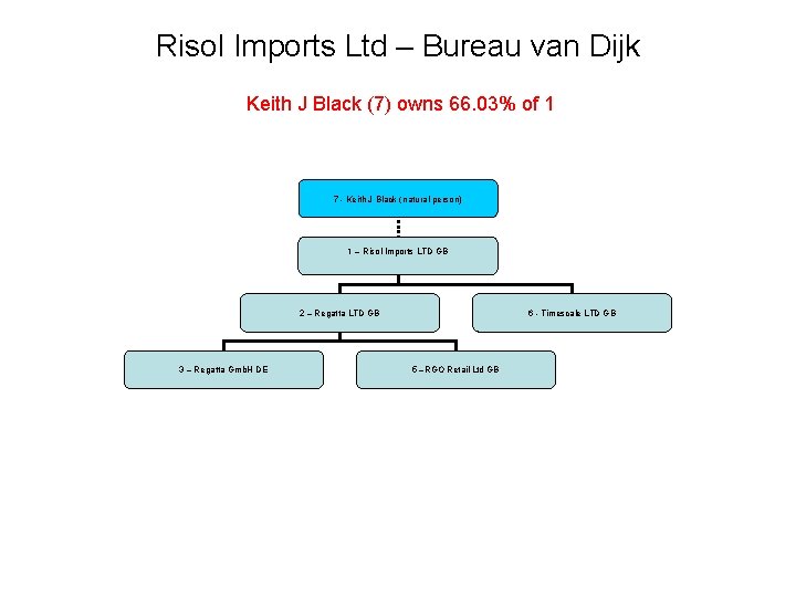 Risol Imports Ltd – Bureau van Dijk Keith J Black (7) owns 66. 03% Risol Imports Ltd – Bureau van Dijk Keith J Black (7) owns 66. 03%