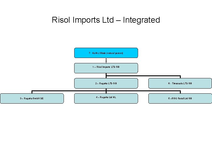 Risol Imports Ltd – Integrated 7 - Keith J Black (natural person) 1 – Risol Imports Ltd – Integrated 7 - Keith J Black (natural person) 1 –