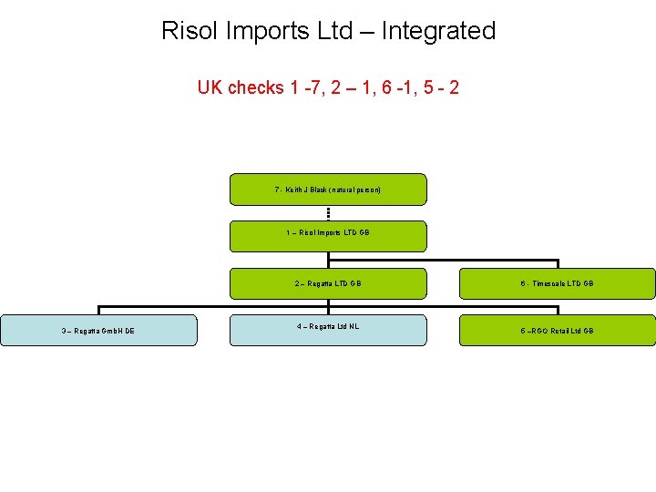 Risol Imports Ltd – Integrated UK checks 1 -7, 2 – 1, 6 -1, Risol Imports Ltd – Integrated UK checks 1 -7, 2 – 1, 6 -1,