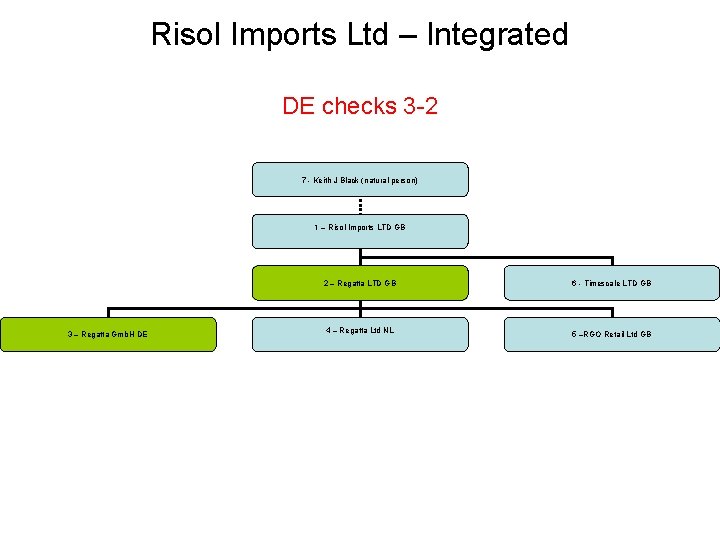 Risol Imports Ltd – Integrated DE checks 3 -2 7 - Keith J Black Risol Imports Ltd – Integrated DE checks 3 -2 7 - Keith J Black