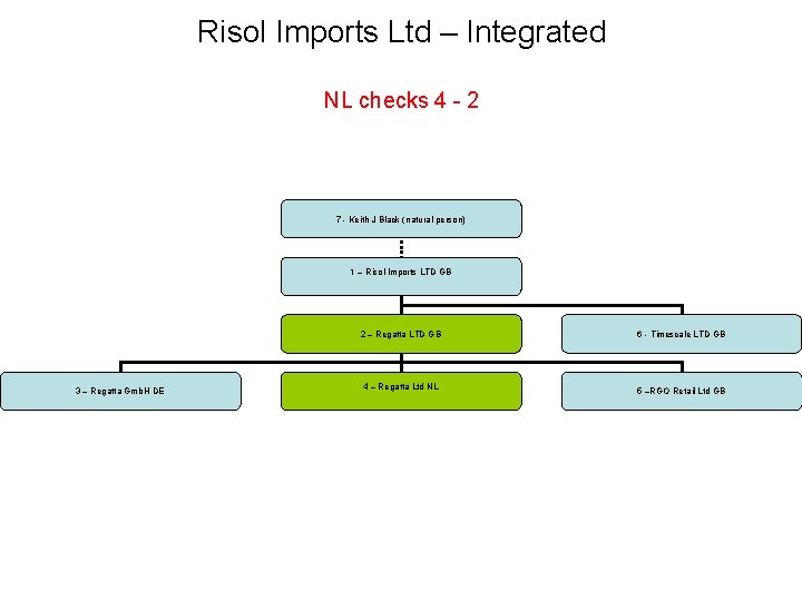 Risol Imports Ltd – Integrated NL checks 4 - 2 7 - Keith J Risol Imports Ltd – Integrated NL checks 4 - 2 7 - Keith J