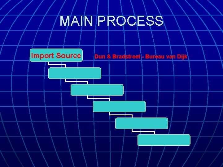 MAIN PROCESS Import Source Dun & Bradstreet - Bureau van Dijk MAIN PROCESS Import Source Dun & Bradstreet - Bureau van Dijk