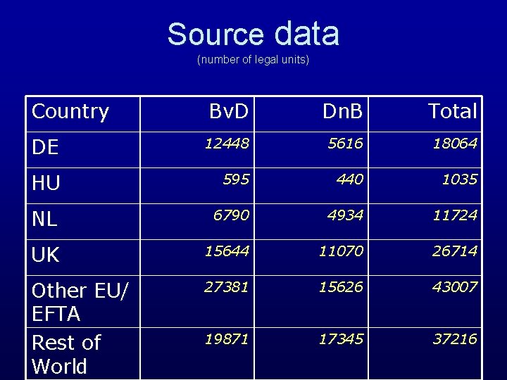 Source data (number of legal units) Country Bv. D Dn. B Total DE 12448 Source data (number of legal units) Country Bv. D Dn. B Total DE 12448
