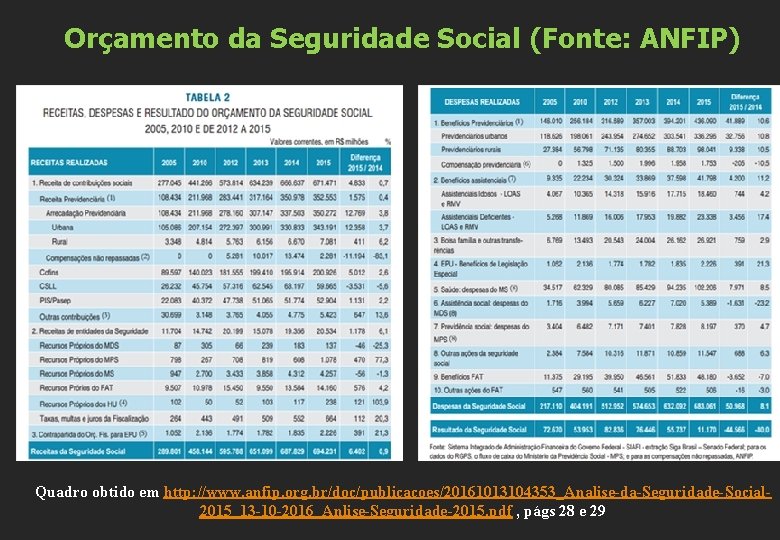 Orçamento da Seguridade Social (Fonte: ANFIP) Quadro obtido em http: //www. anfip. org. br/doc/publicacoes/20161013104353_Analise-da-Seguridade-Social
