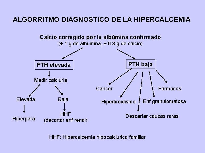 ALGORRITMO DIAGNOSTICO DE LA HIPERCALCEMIA Calcio corregido por la albúmina confirmado (± 1 g