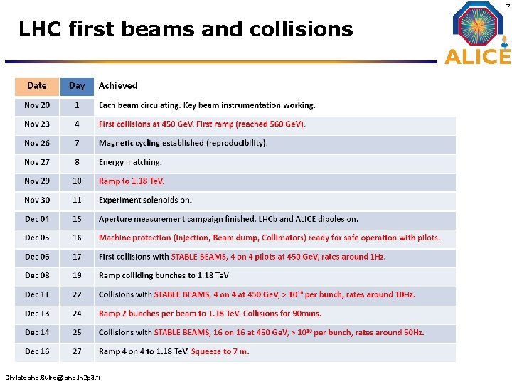 7 LHC first beams and collisions Christophe. Suire@ipno. in 2 p 3. fr 