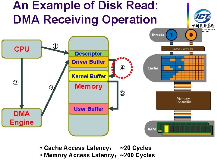 An Example of Disk Read: DMA Receiving Operation INSTITUTE OF COMPUTING TECHNOLOGY CPU ①