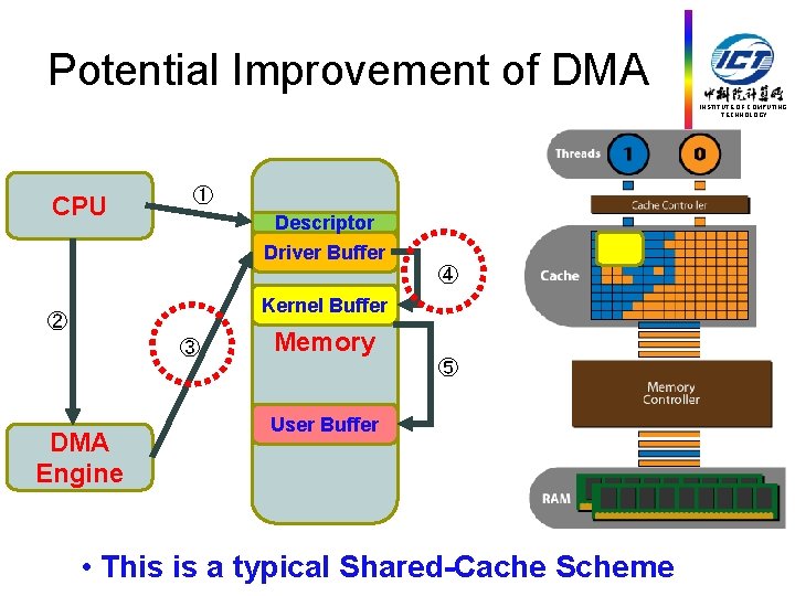 Potential Improvement of DMA INSTITUTE OF COMPUTING TECHNOLOGY CPU ① Descriptor Driver Buffer ④