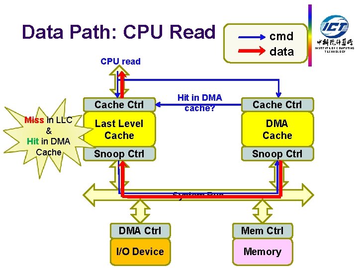 Data Path: CPU Read CPU read Cache Ctrl Miss in LLC & Hit in