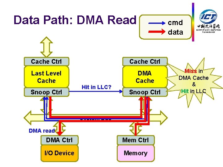 Data Path: DMA Read Cache Ctrl Last Level Cache DMA Cache Snoop Ctrl Hit