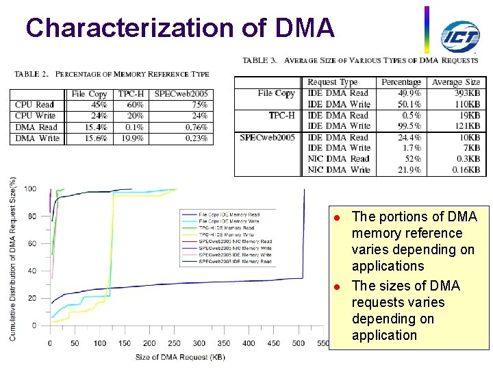 Characterization of DMA INSTITUTE OF COMPUTING TECHNOLOGY l l The portions of DMA memory