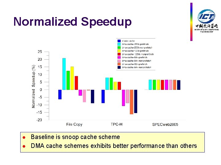 Normalized Speedup INSTITUTE OF COMPUTING TECHNOLOGY l l Baseline is snoop cache scheme DMA
