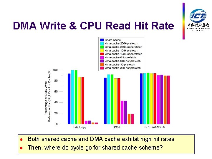 DMA Write & CPU Read Hit Rate l l Both shared cache and DMA