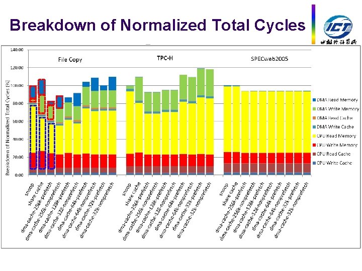 Breakdown of Normalized Total Cycles INSTITUTE OF COMPUTING TECHNOLOGY 