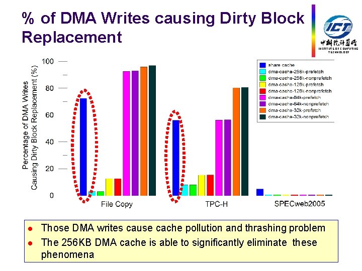 % of DMA Writes causing Dirty Block Replacement INSTITUTE OF COMPUTING TECHNOLOGY l l