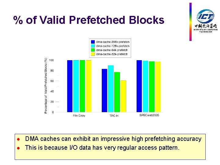 % of Valid Prefetched Blocks INSTITUTE OF COMPUTING TECHNOLOGY l l DMA caches can
