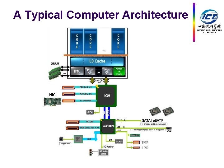A Typical Computer Architecture INSTITUTE OF COMPUTING TECHNOLOGY NIC 