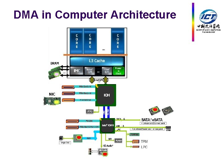 DMA in Computer Architecture INSTITUTE OF COMPUTING TECHNOLOGY NIC 