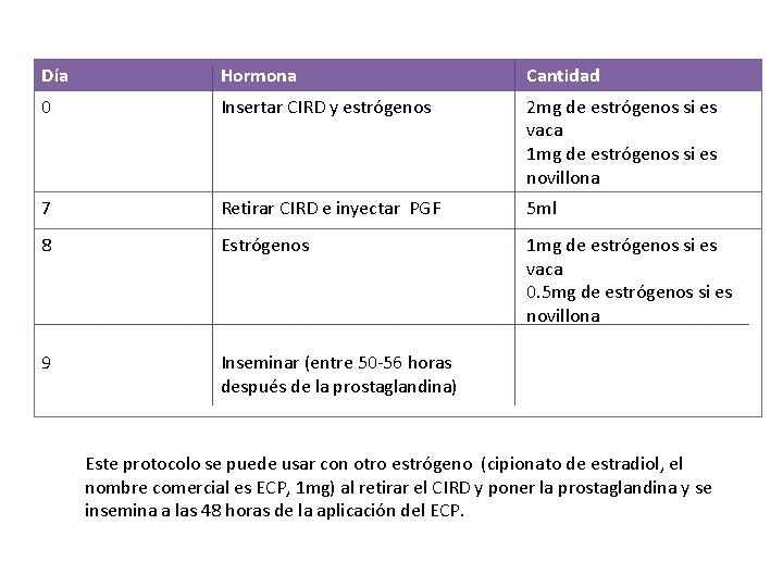 Día Hormona Cantidad 0 Insertar CIRD y estrógenos 2 mg de estrógenos si es Día Hormona Cantidad 0 Insertar CIRD y estrógenos 2 mg de estrógenos si es