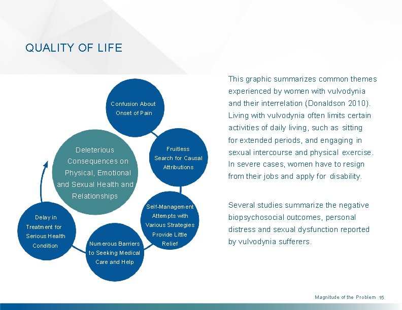 QUALITY OF LIFE This graphic summarizes common themes experienced by women with vulvodynia Confusion